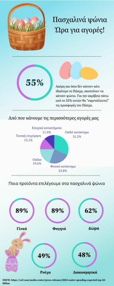 Πασχαλινά ψώνια