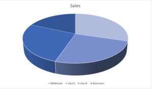 Millenials, GenZ, Boomers και αξιολογήσεις