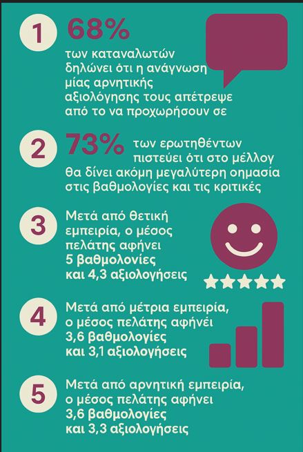 Αρνητικά reviews